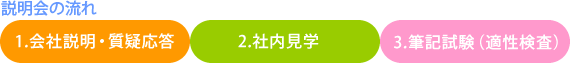 説明会の流れ　1.会社説明・質疑応答／2.社内見学／3.筆記試験（適性検査） 